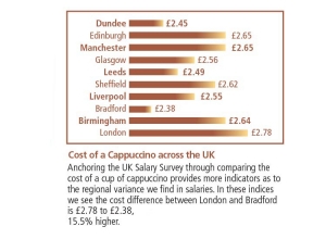 Cost of Cappuccino