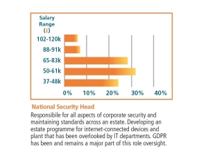 National Security Head